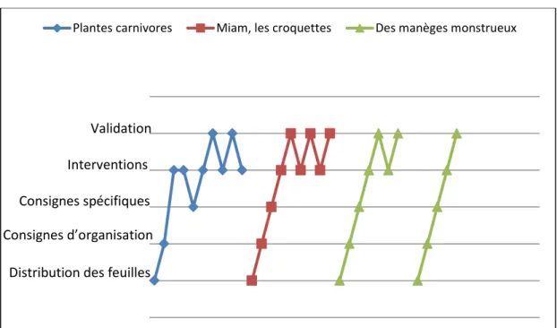 Figure 6 : Le déroulement des « situations d’application » pour le sous-groupe de 2 e année faible