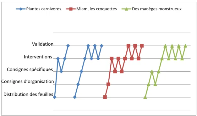 Figure 7 : Le déroulement des « situations d’application » pour le sous-groupe de 2 e année fort