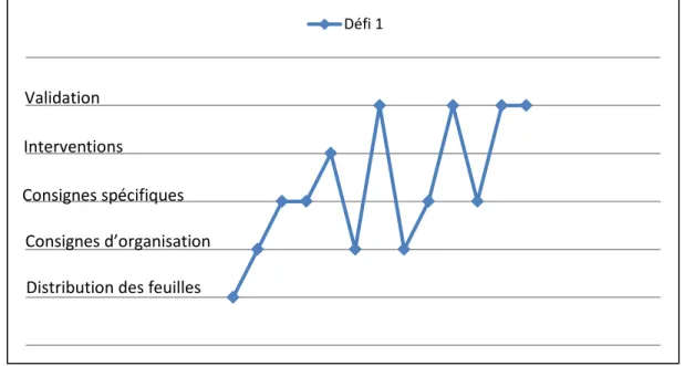 Figure 9 : Le déroulement du « défi » pour la classe 