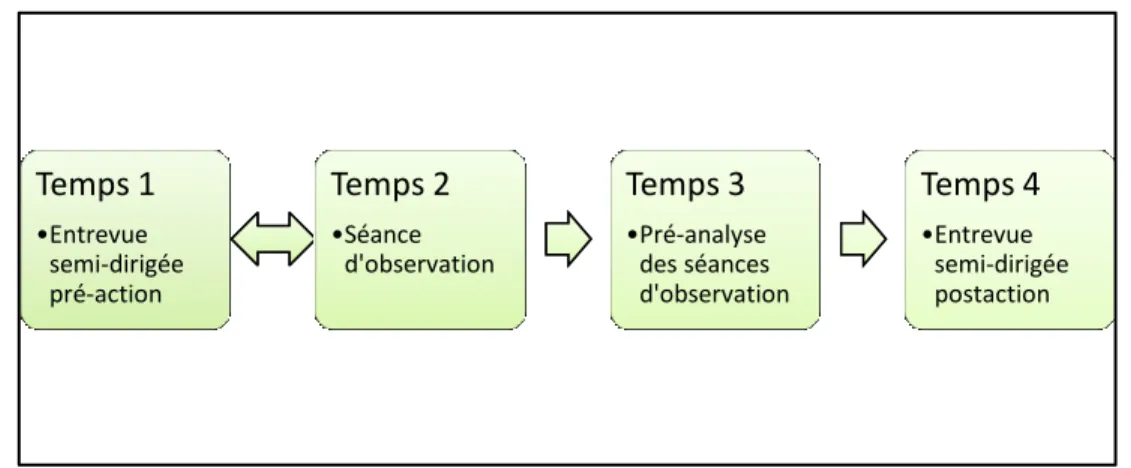 Figure 2 : Synthèse des étapes de la collecte de données 