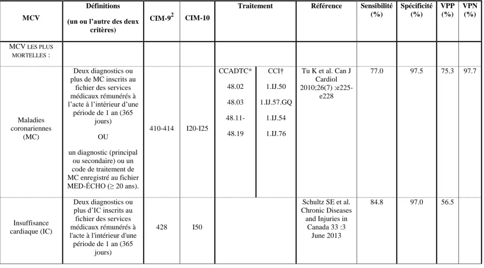Tableau 1 : Définitions MCV, incluant leurs codes CIM-9, CIM-10 et de traitements, d’après la définition de MCV par l’ASPC