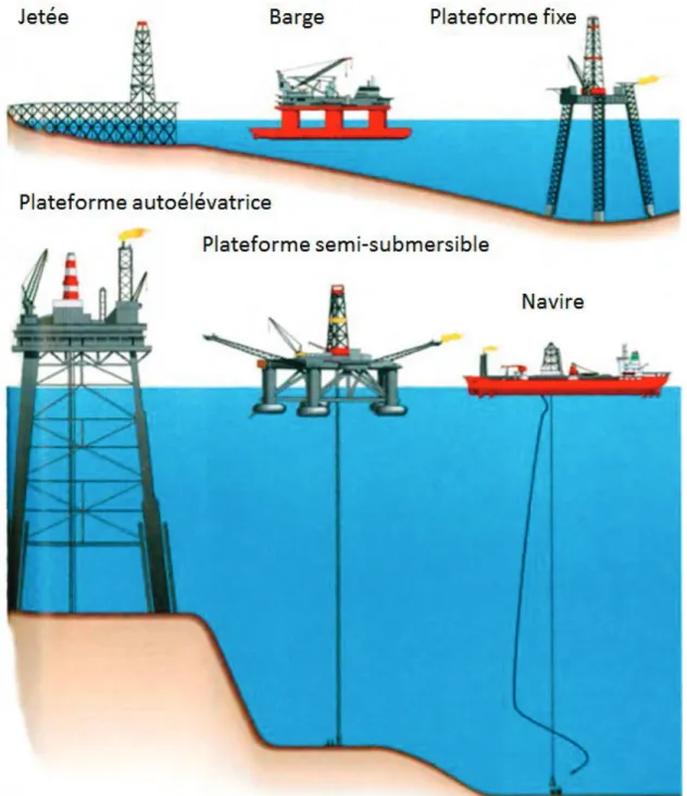 Figure  11  –  Différents équipements utilisés en milieu marin pour le forage (adapté de  Corbeil et Archambault, 1992)