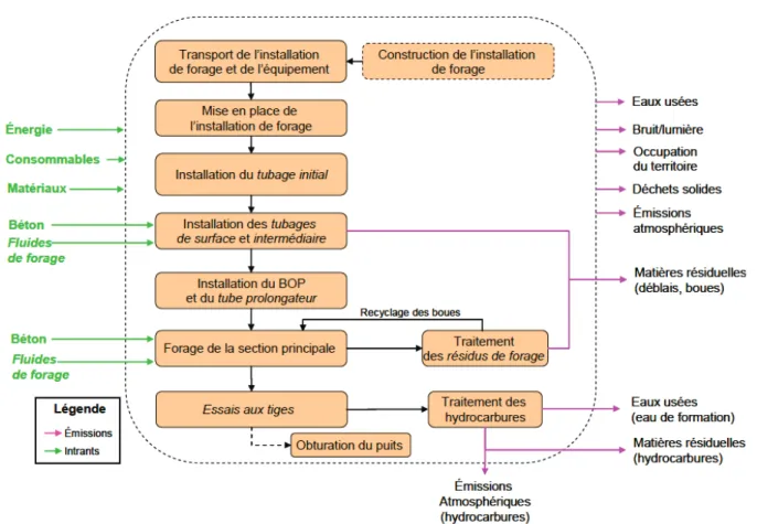 Figure 12 – Principales étapes opérationnelles et flux pendant les forages exploratoires en  milieu marin (tiré de Bonton et al., 2014)