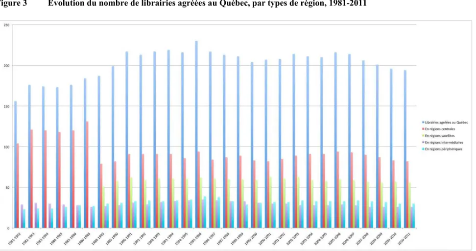 Figure 3   Évolution du nombre de librairies agréées au Québec, par types de région, 1981-2011