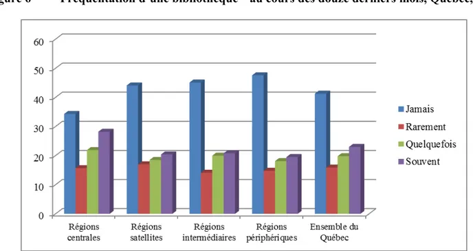 Figure 6  Fréquentation d’une bibliothèque 10  au cours des douze derniers mois, Québec, 2009