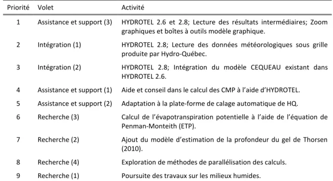 Tableau 1.1 Priorisation des activités de travail. 