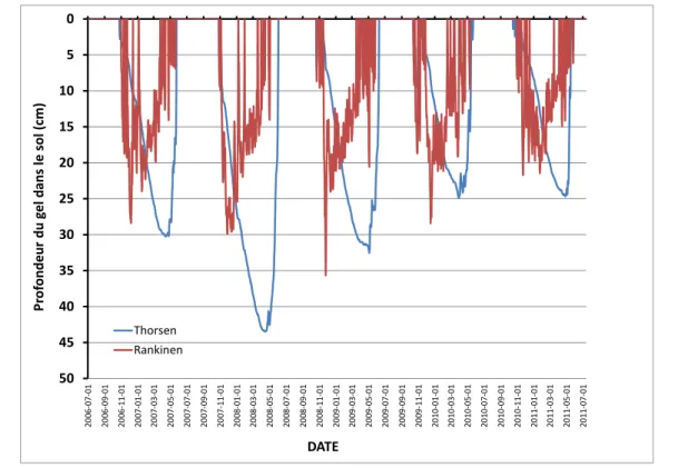 Figure  2.2  Comparaison de la profondeur du gel simulée à l’aide des modèles de  Thorsen et al