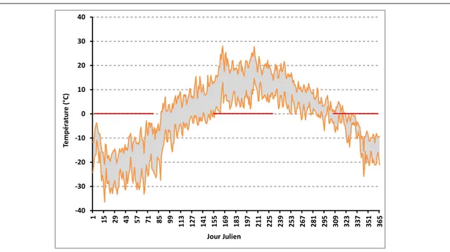 Figure 2.6 Évolution annuelle des températures maximales et minimales journalières à  la station de l’IREQ sur le bassin de la rivière Nécopastic
