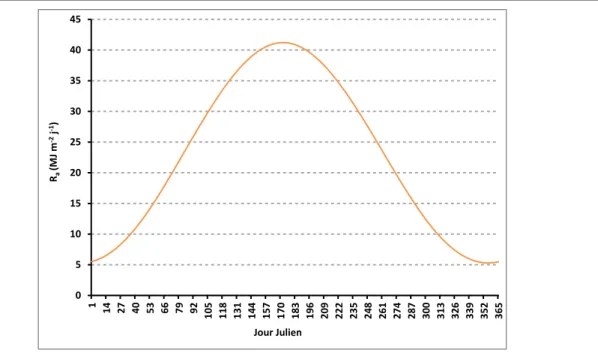 Figure  2.7  Évolution annuelle du rayonnement de courtes longueurs d’onde extra- extra-atmosphérique