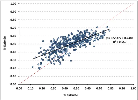 Figure  2.9  Comparaison de la transmissivité atmosphérique calculée à partir des  mesures et estimée