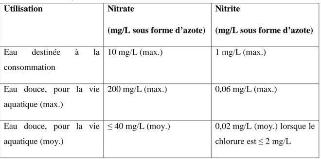 Tableau 2. Résumé des lignes directrices de la Colombie-Britannique relativement à la  qualité de l’eau et aux concentrations acceptables de nitrate et de nitrite (adapté à partir de  Nordin &amp; Pummen, 1986)