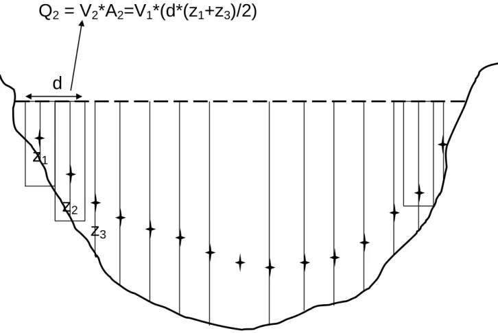 Figure 3 : Section transversale d’un cours d’eau où V = vitesse du courant, A = aire de la sous- sous-section, d = largeur de la sous-section et z = profondeur   