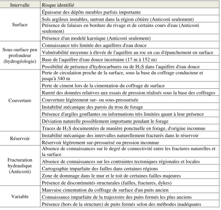 Tableau 1 : Synthèse des risques géologiques identifiés dans les structures terrestres et l’île  d’Anticosti