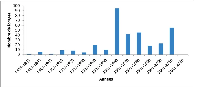 Figure 12 : Nombre de forages complétés dans la région des Basses-Terres du Saint-Laurent