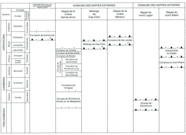 Figure 18 : Stratigraphie simplifiée des unités cambro-ordoviciennes du nord de la Gaspésie  (Slivitzky et al., 1991)