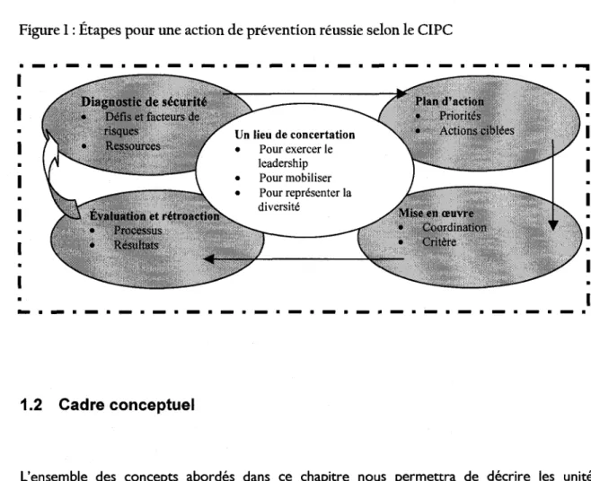 Figure 1: Etapes pour une action de prevention reussie selon le CIPC 