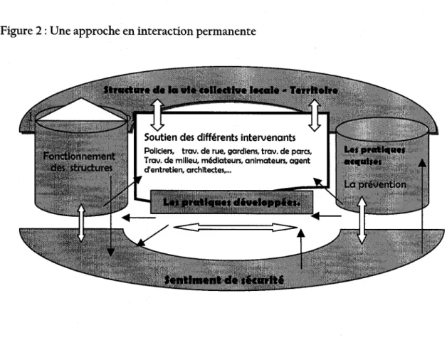 Figure 2 : Une approche en interaction permanente 