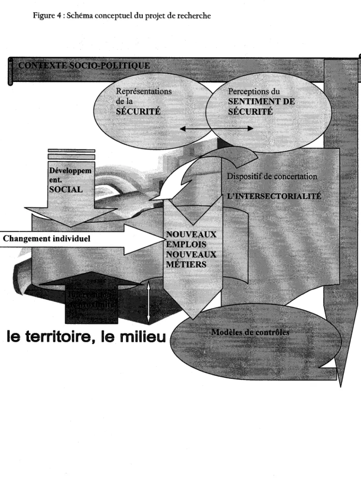 Figure 4 : Schema conceptuel du projet de recherche 