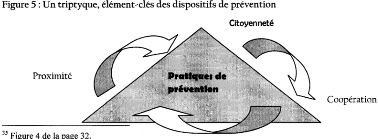 Figure 5 : Un triptyque, element-cles des dispositifs de prevention  Citoyennete 