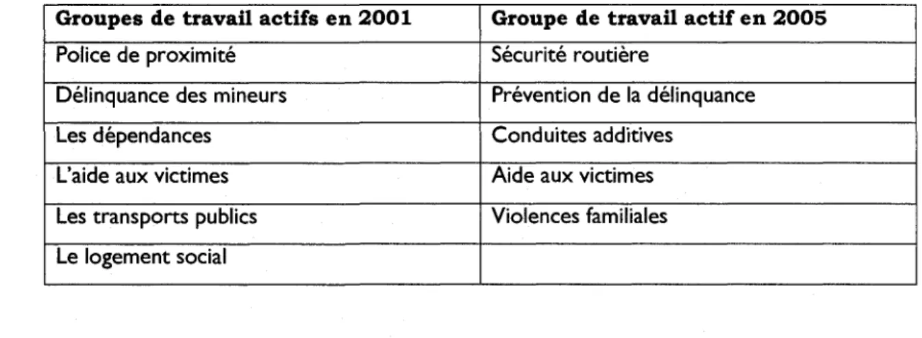 Tableau 4 : Les groupes de travail du C.L.S. a Maubeuge  Groupes de travail actifs en  2 0 0 1 