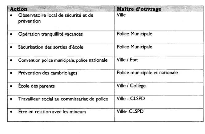 Tableau 5:Activites de prevention du C.L.S. de Maubeuge  Action 