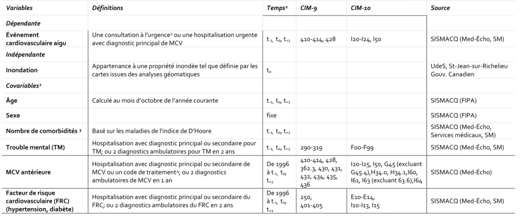 Tableau 1. Projet SJSR − Définitions des variables dépendantes, indépendantes et covariables considérées dans ce programme de  recherche 