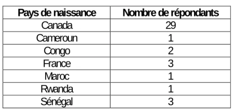 Tableau 1 : Pays de naissance 