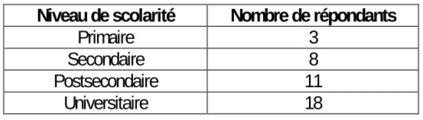 Tableau 3 : Niveau de scolarité atteint et niveau du dernier diplôme obtenu  Niveau de scolarité   Nombre de répondants 