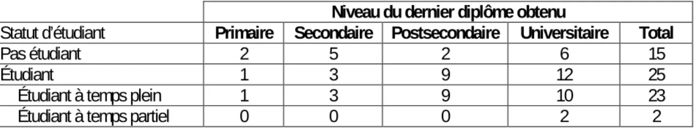 Tableau 6 : Domaine de formation 