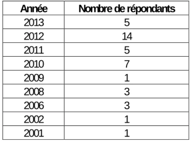 Tableau 10 : Date de la première inscription à une agence  Année  Nombre de répondants 