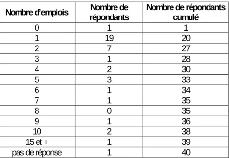 Tableau 12 : Situation déclarée au moment de la dernière embauche  comme travailleur d’agence 