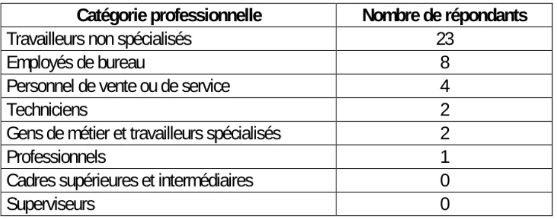 Tableau 15 : Statut d’emploi du dernier emploi occupé par le biais d’une agence  Statut d’emploi  Nombre de répondants 