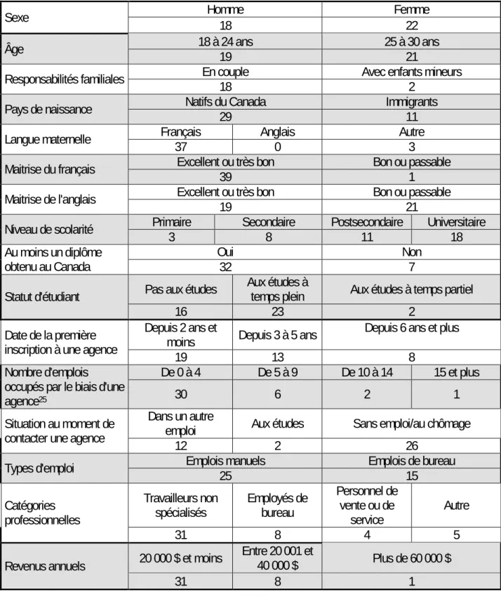 Tableau 17 : Description de la population 