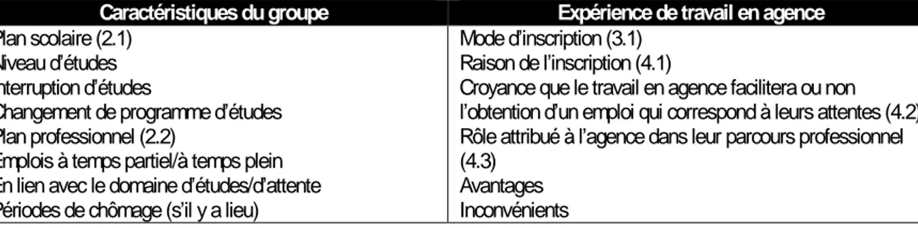 Tableau 18 : Typologie des trajectoires et des rôles de l’agence,  critères de regroupement 1