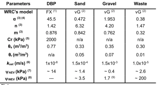Table  1: Hydraulic properties of the materials used in numerical simulations of  the Saint-Tite- Saint-Tite-des-Caps experimental CCBE