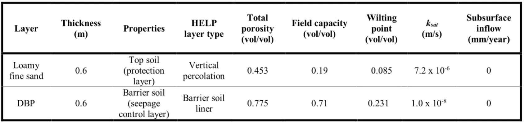 Table 2: Summary of HELP simulations input. 