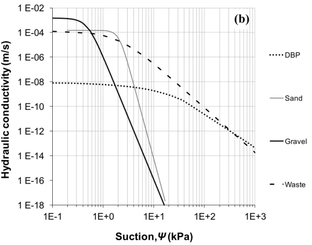 Figure  1:  a)  Water  retention  curve  (WRC);  and  b)  k-fct  of  the  materials  used  in  numerical  simulations