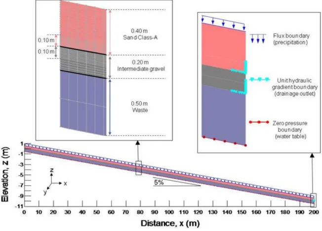 Figure 2: Basic model, geometry, dimensions, and boundary conditions of the Saint-Tite-des- Saint-Tite-des-Caps CCBE
