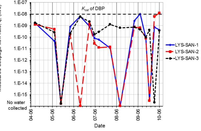 Figure 3: Evolution of seepage flow rates reaching the top of the sand/gravel capillary barrier by lysimeters installed in the sand layer  at the Saint-Tite-des-Caps experimental CCBE, for year 2006 (adapted from Abdolahzadeh et al., 2008)