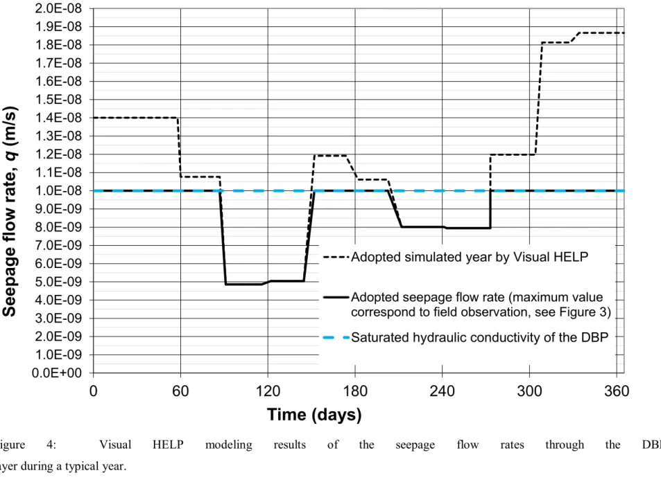 Figure  4:  Visual  HELP  modeling  results  of  the  seepage  flow  rates  through  the  DBP   layer during a typical year
