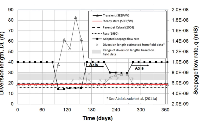 Figure  5:  Evolution  of  the  diversion  length,  as  a  function  of  the  seepage  flow  rate  (modified  Visual  HELP  results,  indicated  as 