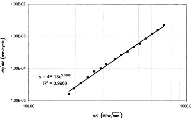 Figure 5.2: Crack growth rate vs. AK at R=0A for DERA coupons 