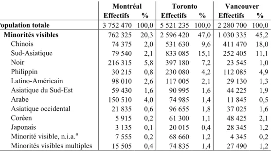 Tableau 2. La population déclarant appartenir aux minorités visibles dans les trois plus grandes  régions métropolitaines canadiennes en 2011 