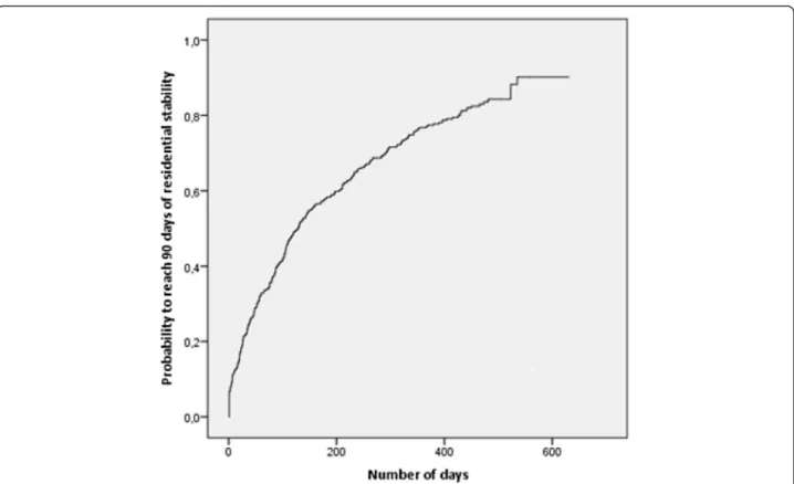 Fig. 1 Cumulative probability to reach a housed status for 90 consecutive days during follow-up