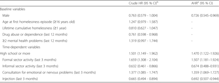 Table 2 Crude and multivariate Cox proportional-hazards regression of predictors of 90-days residential stability ( n = 359)