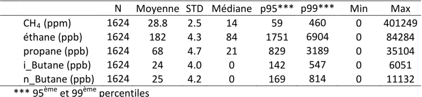 Table 1. Valeurs de référence pour les concentrations d’hydrocarbures gazeux dans les sols de la  région de Bécancour