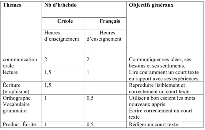 Tableau 2 Plage horaire de l’enseignement de la langue première et de la langue seconde   en 1 ère  et 2 e  années AF 