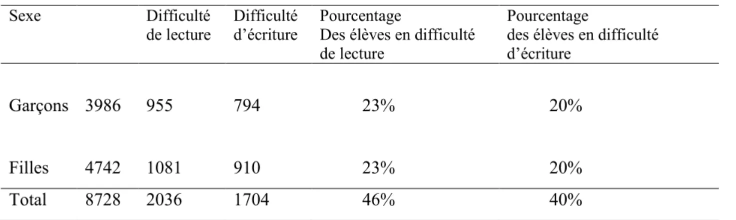 Tableau 4 Pourcentage d’élèves en difficulté de lecture et d’écriture 