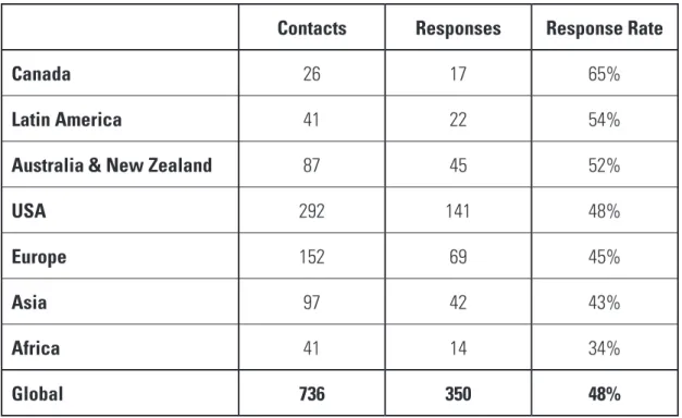 TABLE 1 | NUMBER OF SURVEY RESPONSES AND RESPONSE RATES BY REGION