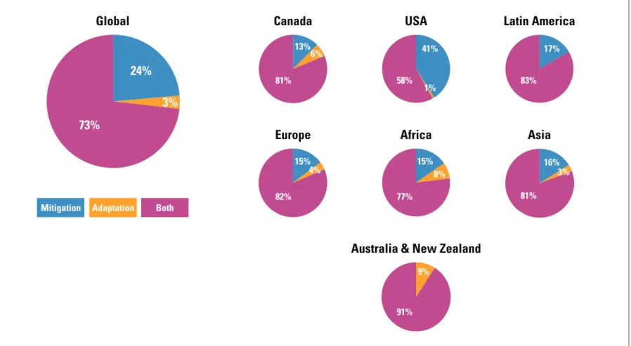 FIGURE 1 | FOCUS OF CLIMATE CHANGE PLANNING AND ACTION